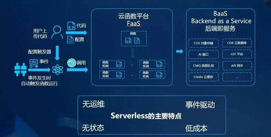 云计算与区块链技术有何本质区别?各自应用场景与核心优势是什么?