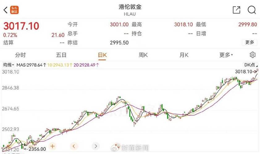 伦敦金实时行情最新动态如何？当前金价走势与影响因素有哪些？