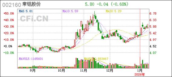 常铝股份最新股票行情如何?今日股价涨跌幅度及后续走势预测分析。