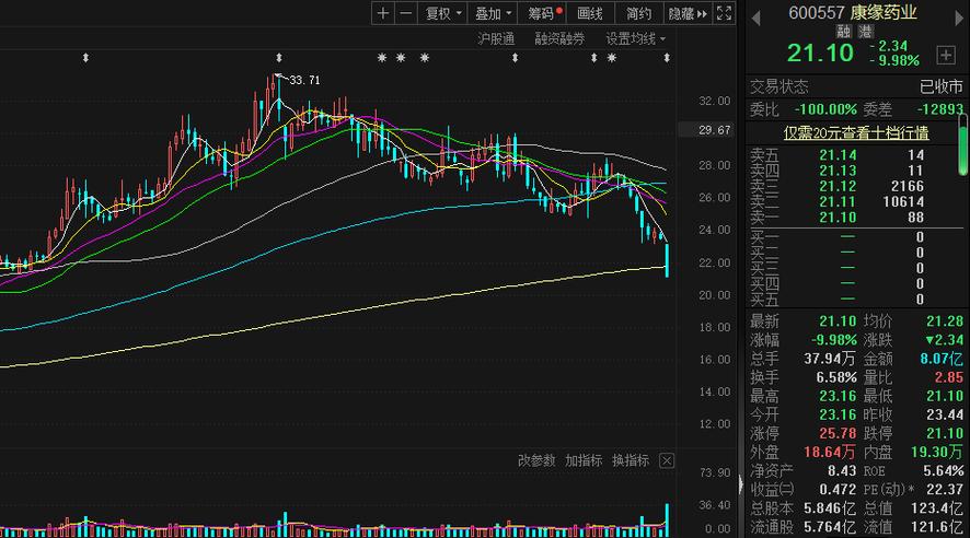 康缘药业实时行情最新股价多少?今日走势如何?