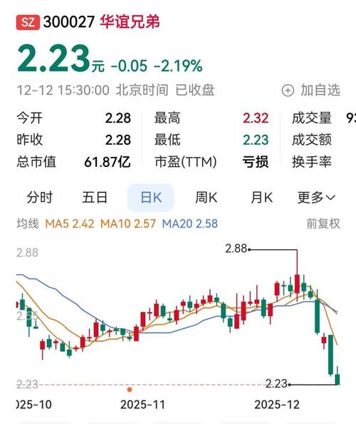 华谊兄弟股票最新行情如何?近期走势有何变化?值得投资者关注吗?