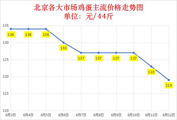 北京鸡蛋价格最新行情如何?近期走势怎样?后市会涨还是跌?