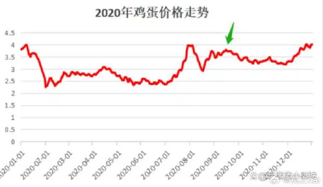 北京鸡蛋价格最新行情如何?近期走势怎样?后市会涨还是跌?