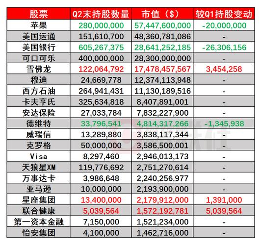 巴菲特最新持仓股票行情如何？哪些变动值得关注？
