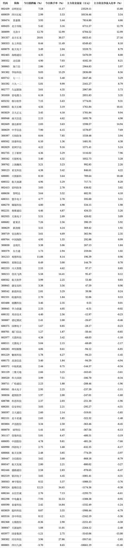 今日军工股票行情如何？哪些板块领涨，后市能否持续？