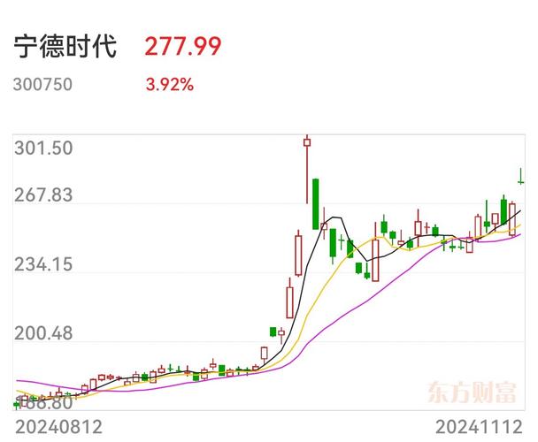 宁德时代今日股价涨跌多少?最新行情走势如何?后市值得买入吗?