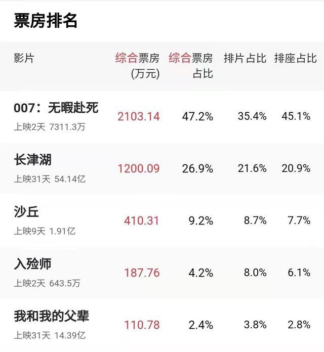 战狼2实时票房为何在糯米平台能持续领跑？