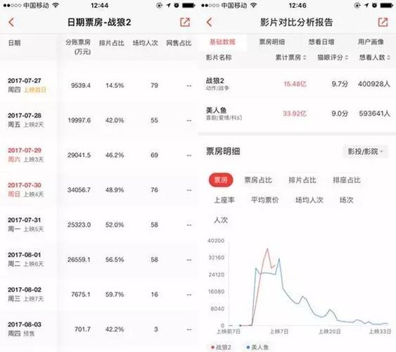 战狼2实时票房为何在糯米平台能持续领跑?