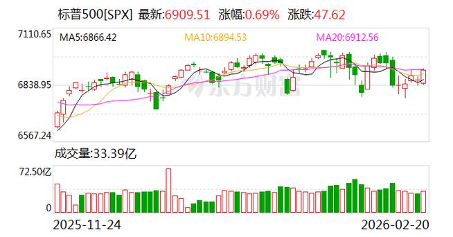 SPX500实时行情最新点位多少?今日涨跌如何?哪些因素在影响走势?