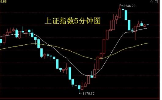 上证指数行情实时查询