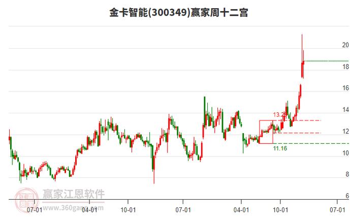 金卡智能股票当前行情如何?近期走势是否受行业政策影响?