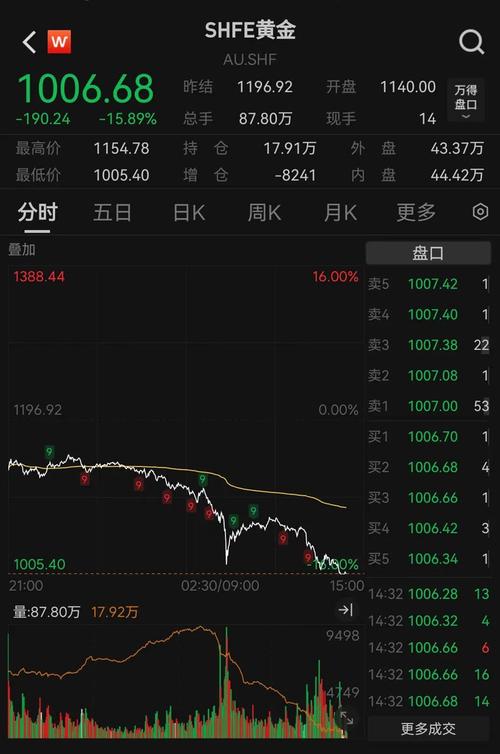 上海现货黄金实时行情今日最新价格是多少?走势如何?