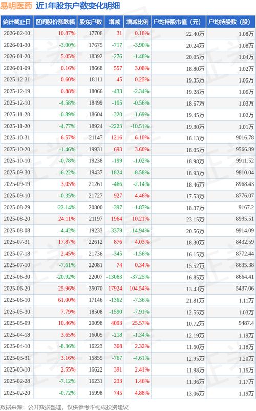 易明药业股票行情近期走势如何？未来是否具备投资潜力？