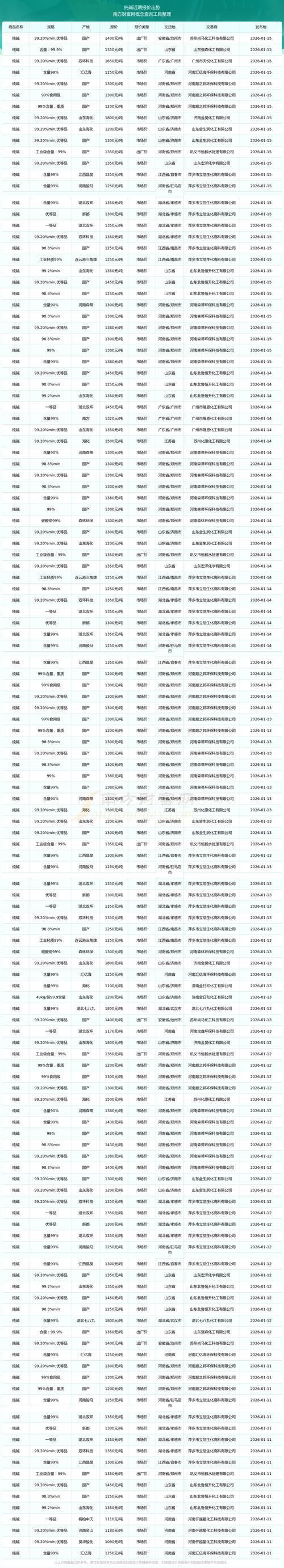 纯碱最新报价是多少?近期价格波动原因是什么?后市行情会怎么走?