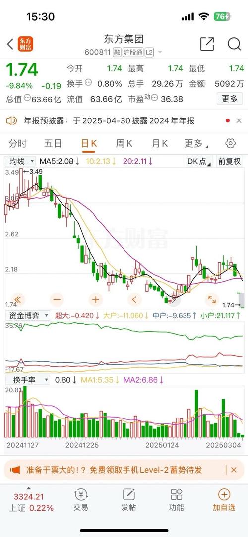东方能源今日股价为何异动?后市行情会延续涨势还是回调?