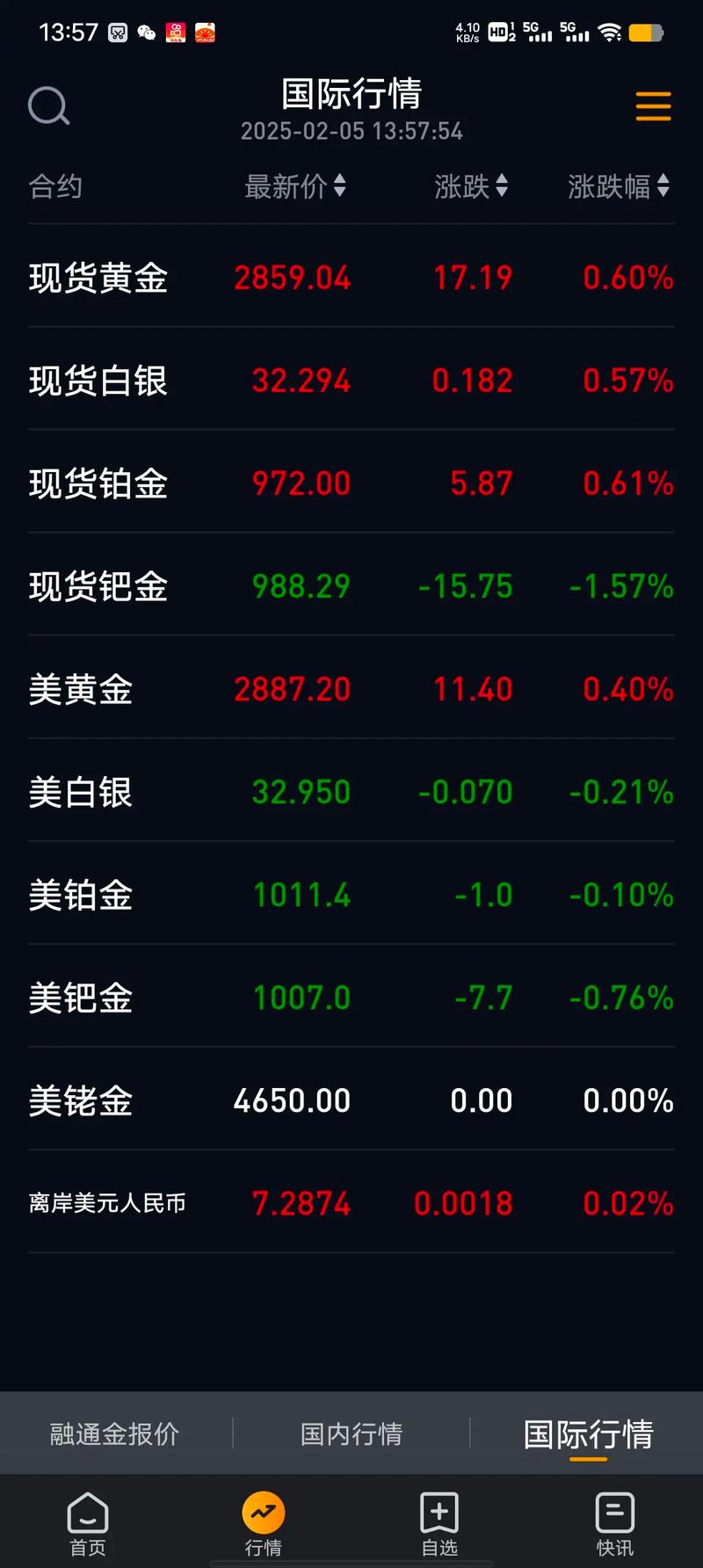 中金在线实时数据涵盖哪些金融品种?更新频率与准确性如何保障?