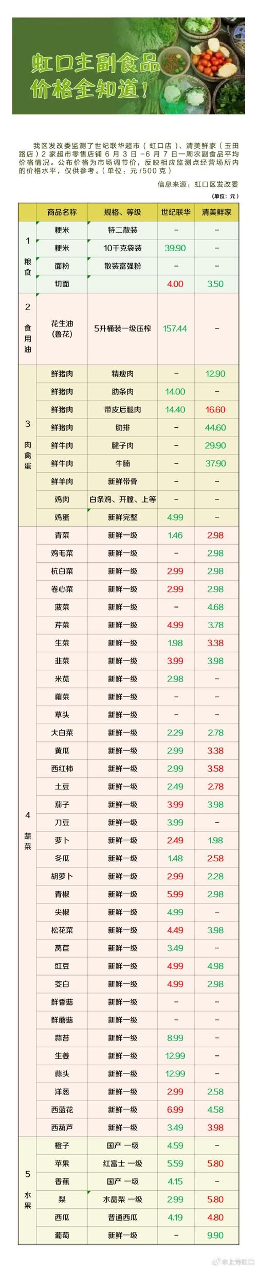 根据实时物价调整费用
