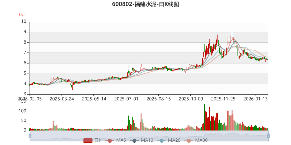 福建水泥股票历史行情中，哪些关键节点曾引发股价大幅波动？