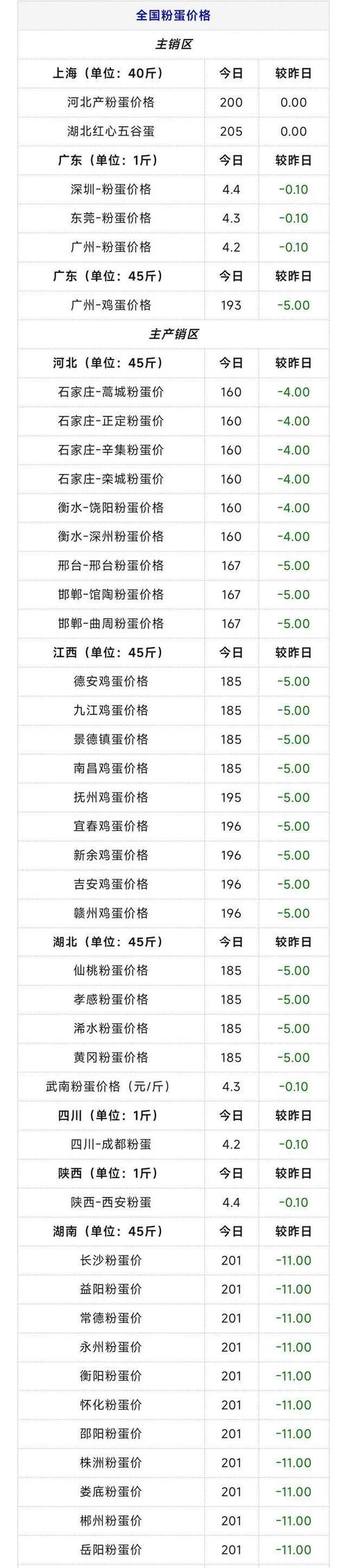 亳州今日鸡蛋价格行情如何?最新报价是涨是跌?