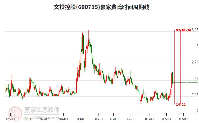 文投控股股票最新行情如何？近期走势怎样？未来投资价值怎么样？