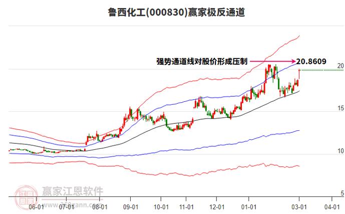 鲁西化工股票历史行情中，哪些关键事件推动了股价波动？