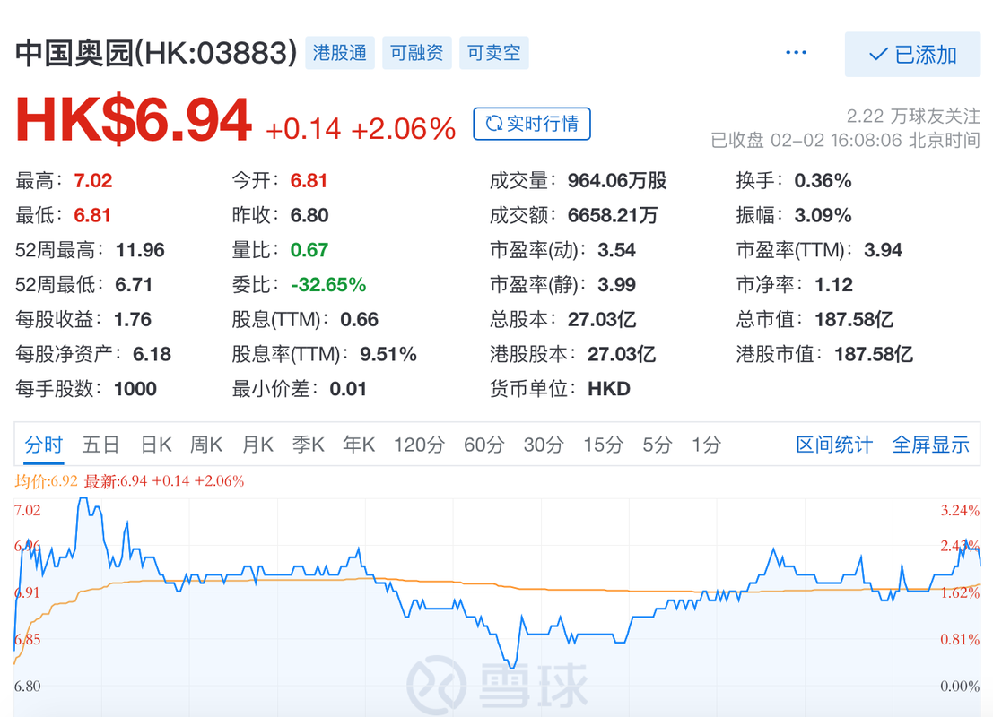 中国奥园股票行情最新走势如何？未来是否还有反弹空间？