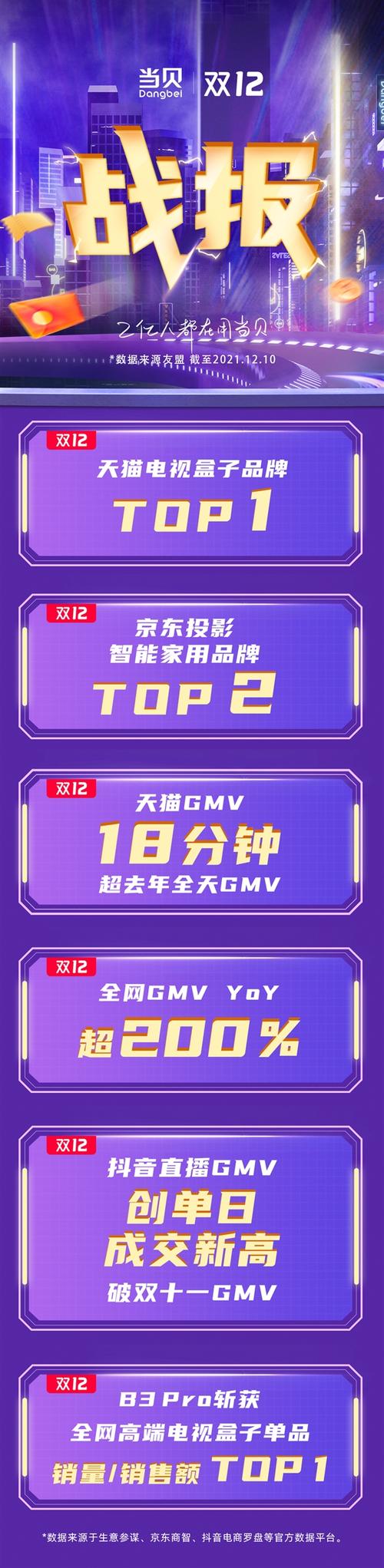 双12实时交易额突破多少？背后哪些品类增长最猛？