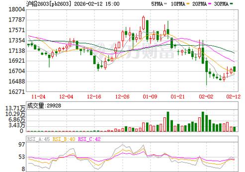 沪铅现货实时行情最新价格是多少?今日走势如何?影响因素有哪些?