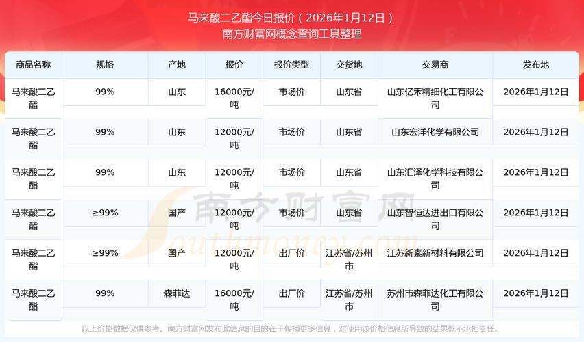 马来酸最新行情哪里能查?价格走势和供应商信息怎么获取?