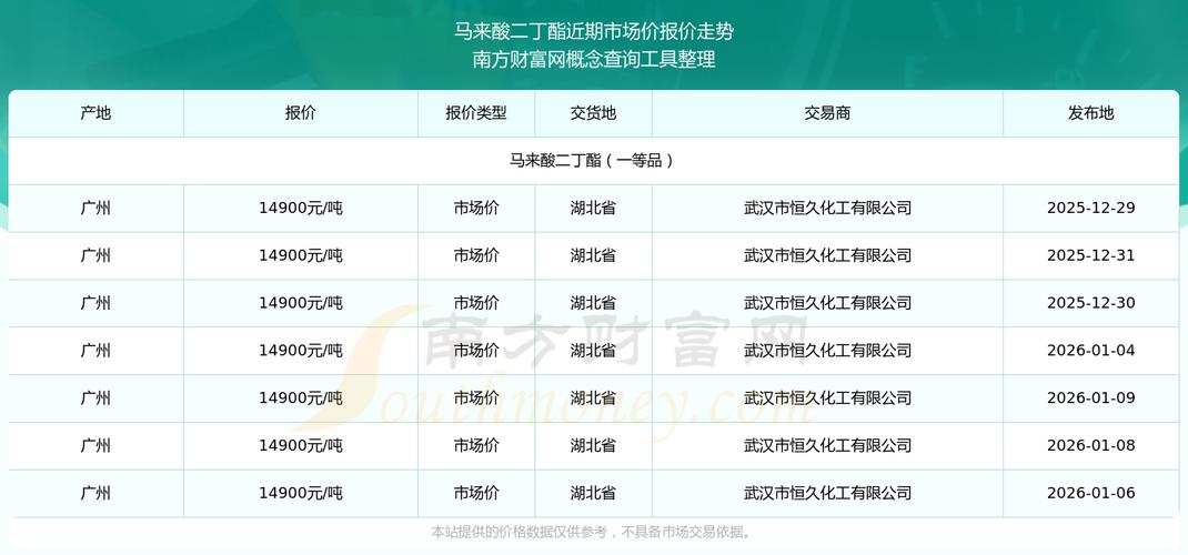 马来酸最新行情哪里能查?价格走势和供应商信息怎么获取?