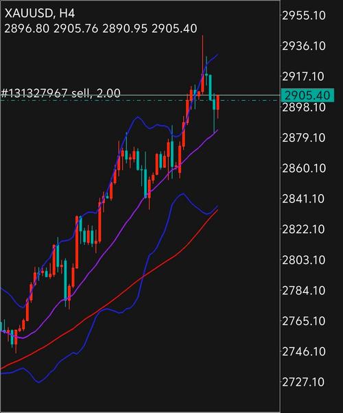 黄金兑美元实时分析,当前走势如何?未来趋势是涨是跌?