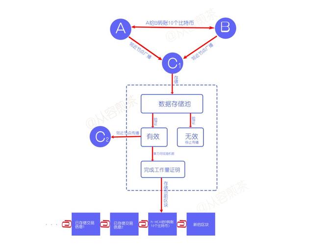 区块链挖矿的底层原理究竟是如何实现共识与奖励的?