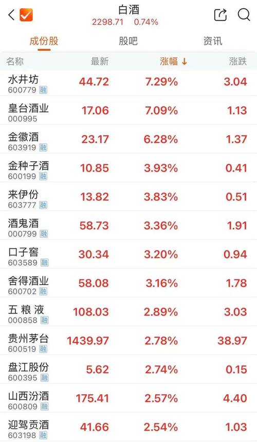 下周酒类股票行情