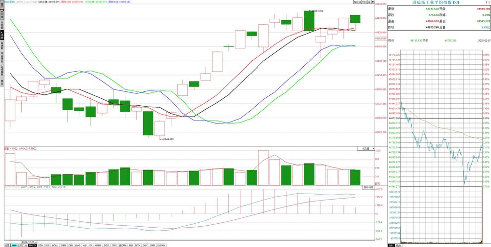 228道琼斯指数实时行情怎么看?最新点位变动预示着什么?