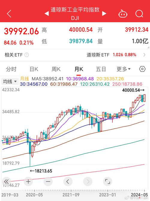 228道琼斯指数实时行情怎么看?最新点位变动预示着什么?
