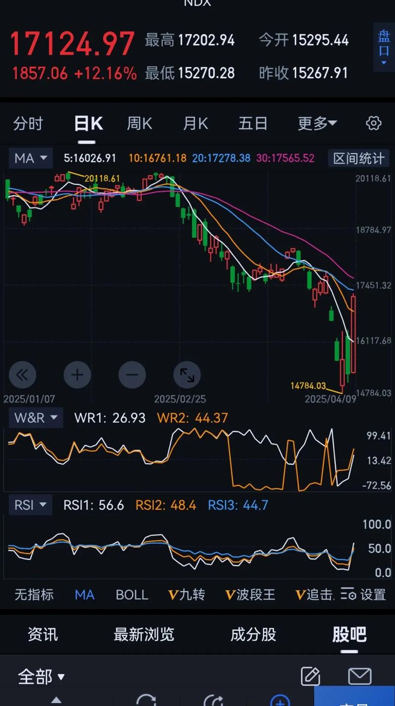 最新美股行情走势如何?当前涨跌受哪些因素影响?未来趋势会是怎样?