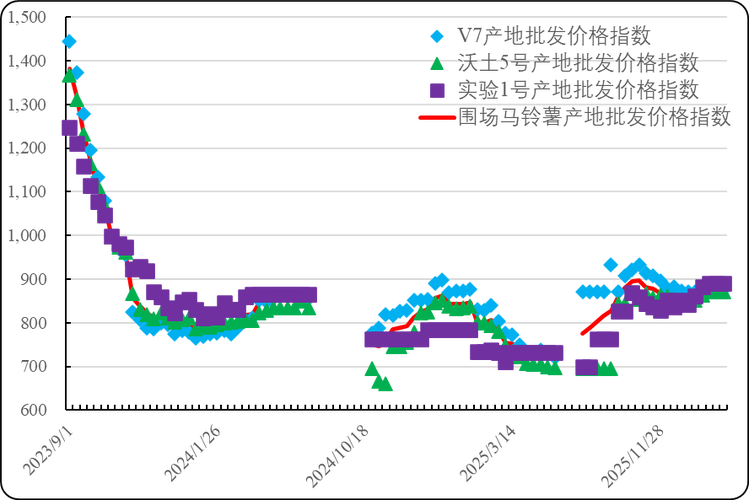 土豆市场行情走势