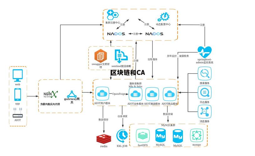 区块链如何与CA技术融合，构建可信数字身份与安全认证体系？
