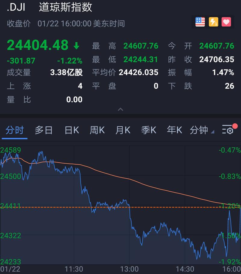 道琼斯指数实时数据如何影响全球股市投资决策？