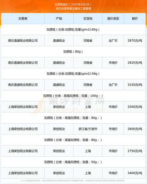 2025年纸张行情