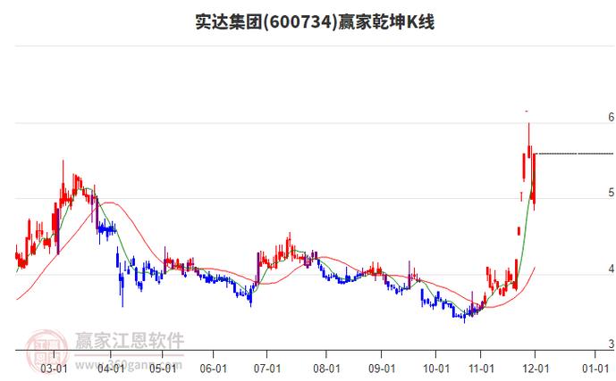 实益达股票行情
