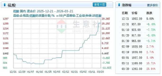云南硫酸价格行情