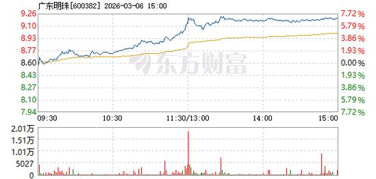 广东明珠今日行情