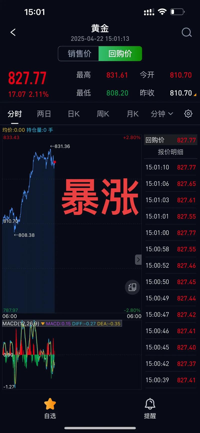 黄金4.28晚间行情将如何演绎?是延续震荡还是突破关键阻力?