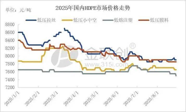 聚丙烯最新行情如何?当前价格走势与未来市场趋势怎样?