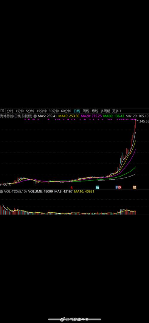股票行情300682最新走势如何？未来是否存在上涨空间？