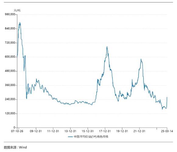 钴期货无锡实时行情今日最新价格多少？后市行情会怎么走？