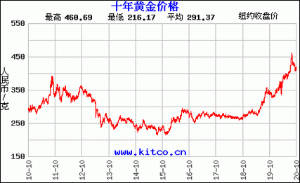 上海纸黄金实时价格