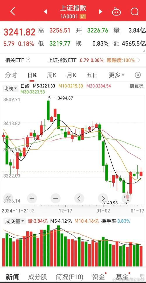 大盘指数股票行情当前走势如何？未来趋势会怎么走？